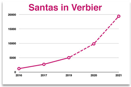 Graph of santas in Verbier
